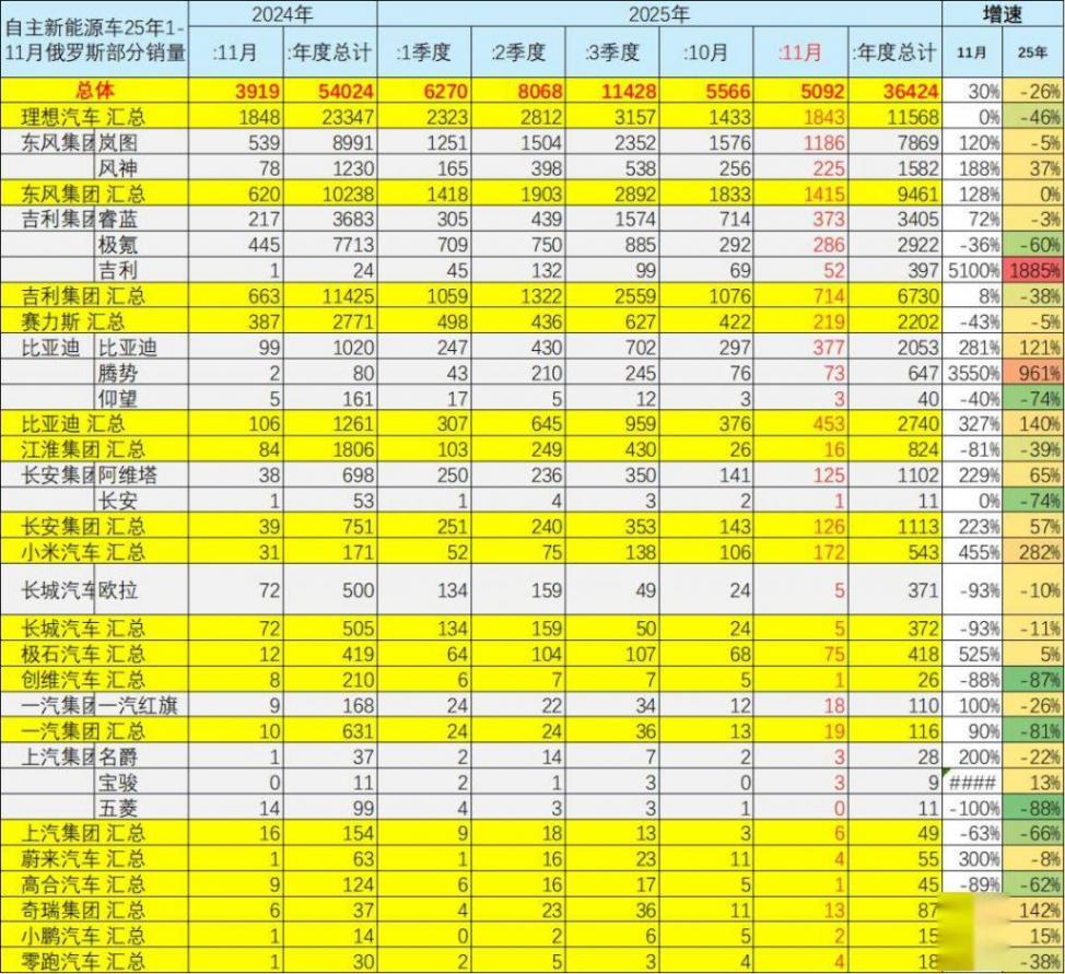 2025年11月俄羅斯車市分析-自主車企份額57%