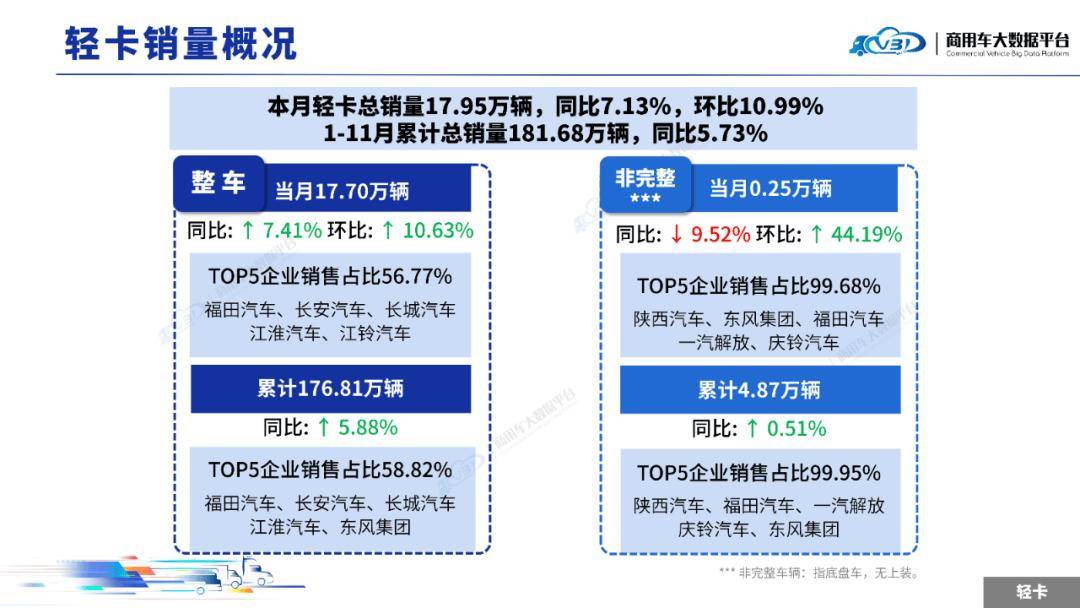 2025年11月輕微型卡車銷量(批發)月度形勢分析報告