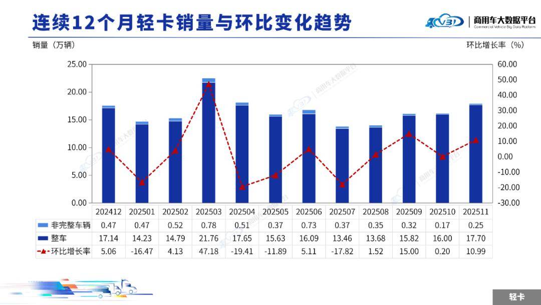 2025年11月輕微型卡車銷量(批發)月度形勢分析報告