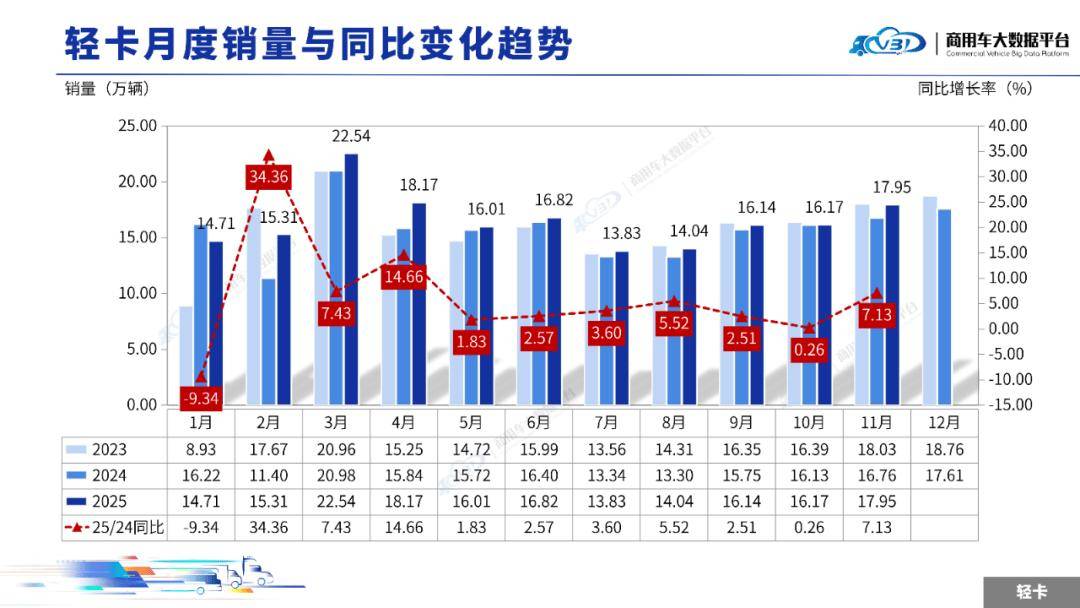 2025年11月輕微型卡車銷量(批發)月度形勢分析報告