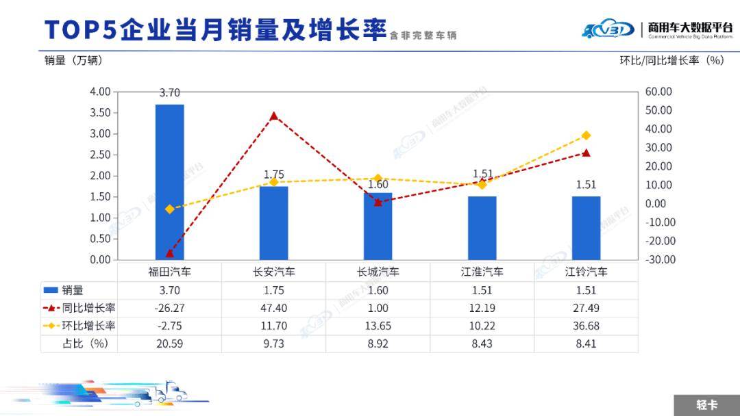 2025年11月輕微型卡車銷量(批發)月度形勢分析報告