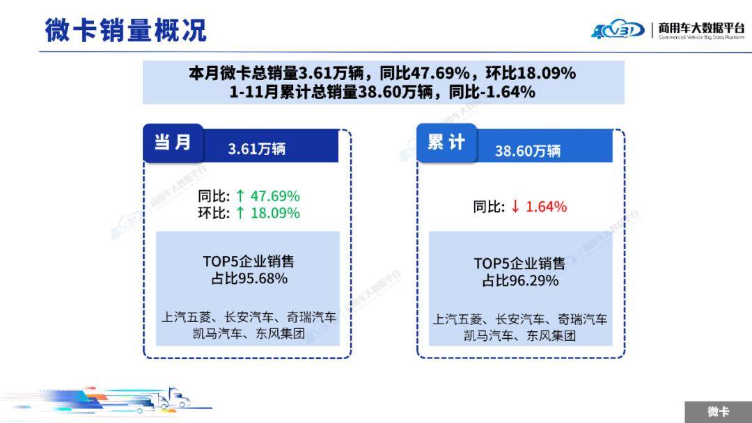 2025年11月輕微型卡車銷量(批發)月度形勢分析報告
