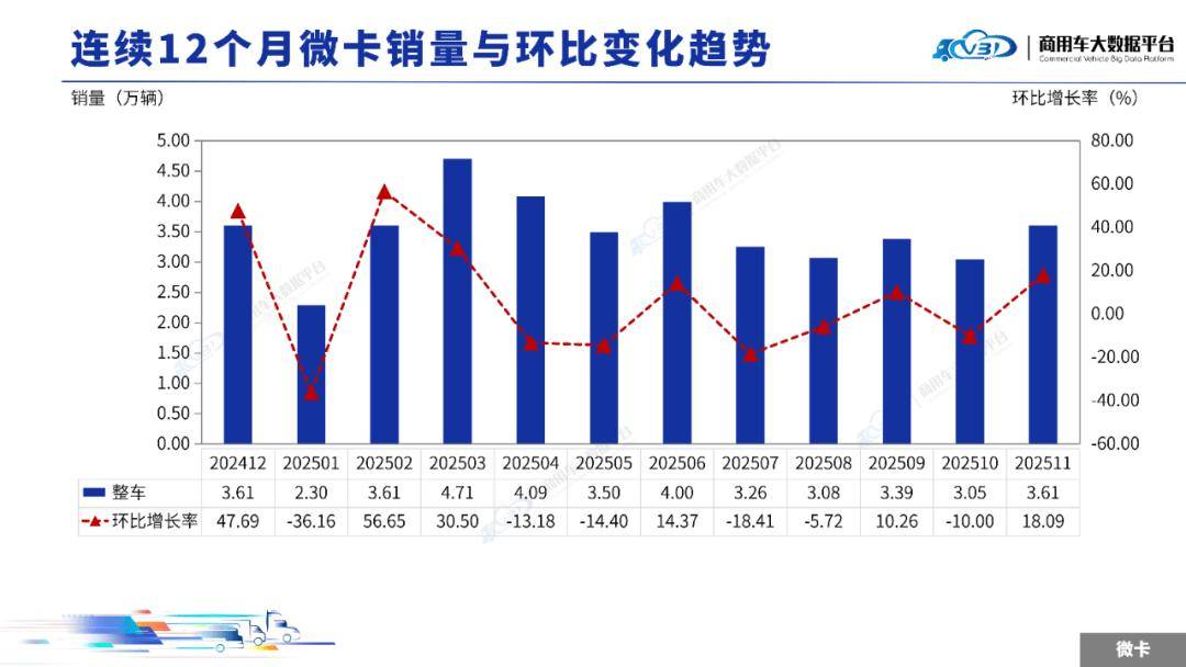 2025年11月輕微型卡車銷量(批發)月度形勢分析報告