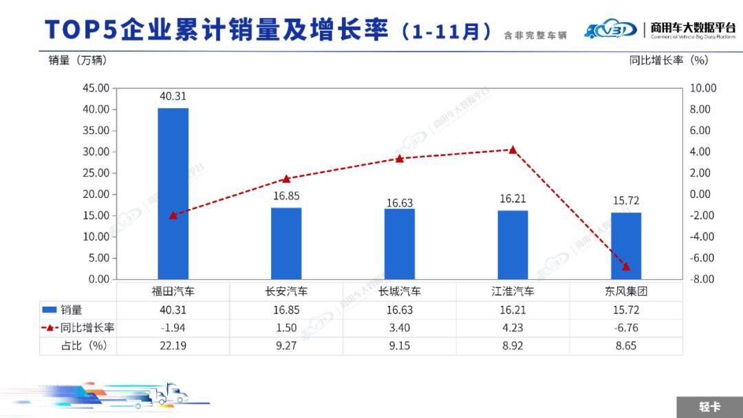 2025年11月輕微型卡車銷量(批發)月度形勢分析報告