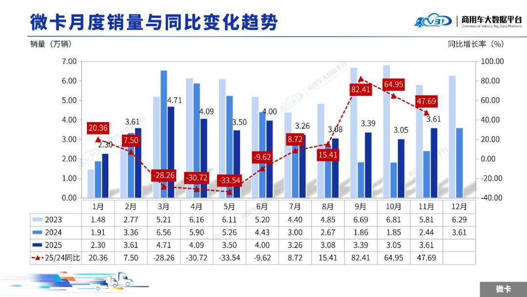 2025年11月輕微型卡車銷量(批發)月度形勢分析報告