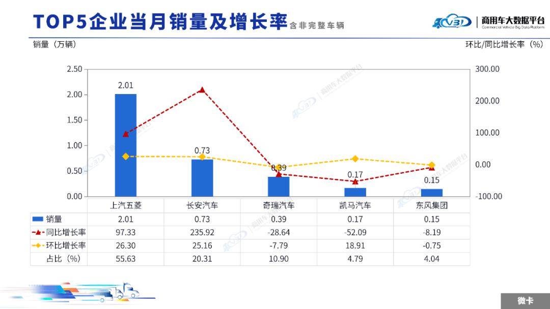 2025年11月輕微型卡車銷量(批發)月度形勢分析報告
