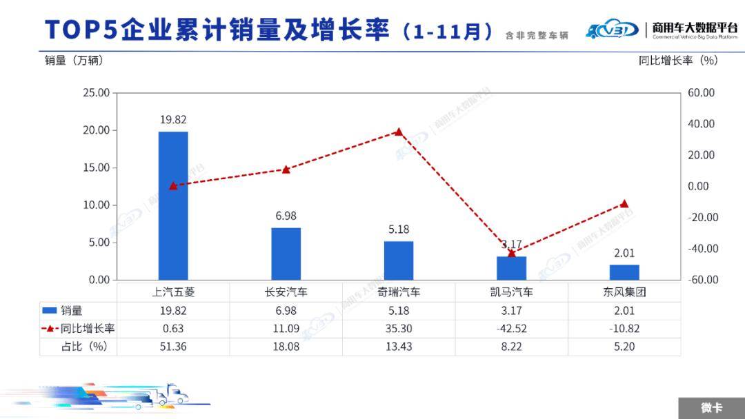 2025年11月輕微型卡車銷量(批發)月度形勢分析報告